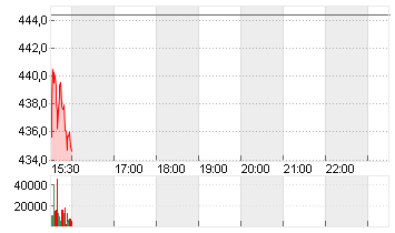 ELEVANCE HEALTH    DL-,01 Chart