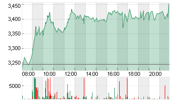 THYSSENKRUPP AG O.N. Chart