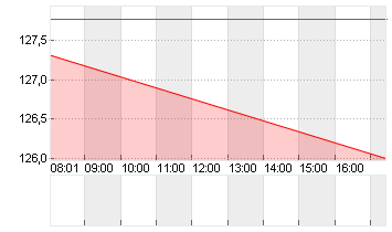 ABERCROMBIE + FITCH A Chart