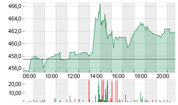 ADOBE INC. Chart