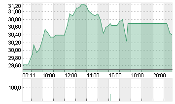 STABILUS SE INH. O.N. Chart