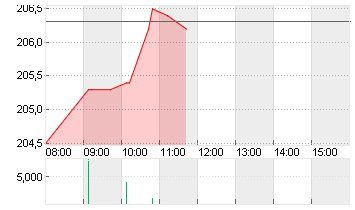 ESSILORLUXO. INH. EO -,18 Chart