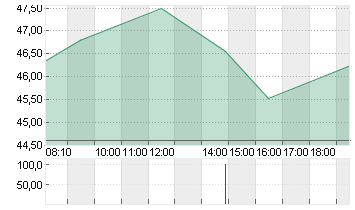 BRISTOL-MYERS SQUIBBDL-10 Chart