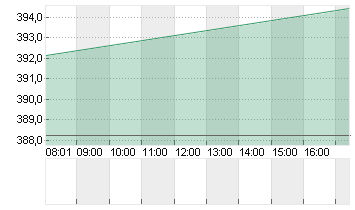 MICROSOFT    DL-,00000625 Chart