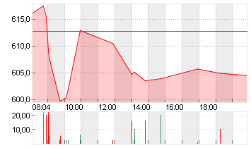 RHEINMETALL AG Chart