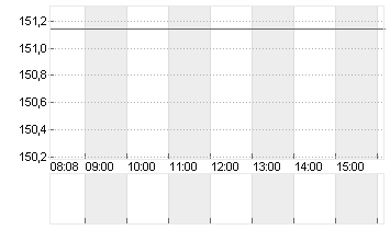 EXPEDIA GRP INC. DL-,0001 Chart
