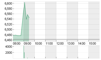 LUFTHANSA AG VNA O.N. Chart