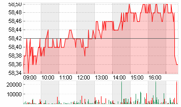 COVESTRO AG  O.N. Chart