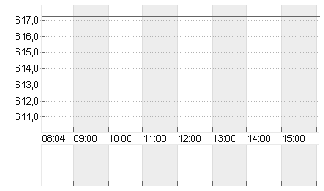 LONZA GROUP AG NA    SF 1 Chart