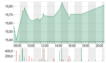 SALZGITTER AG O.N. Chart