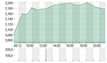 THYSSENKRUPP AG O.N. Chart