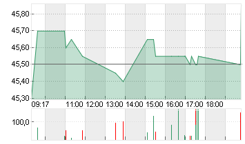 FIELMANN GROUP AG O.N. Chart