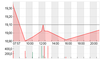 RENK GROUP AG INH O.N. Chart