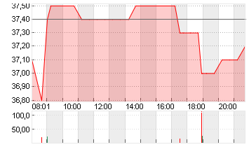 ZEAL NETWORK SE NA O.N. Chart