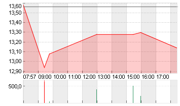 NORDEX SE O.N. Chart