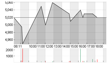 ARCADIUM LITHIUM PLC ON Chart