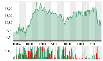 DAIMLER TRUCK HLDG NA ON Chart