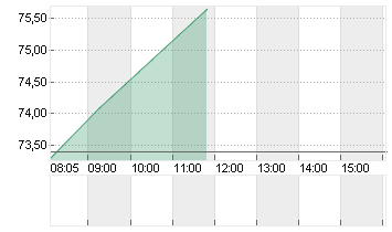 TALANX AG NA O.N. Chart