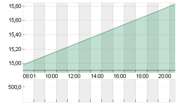 SMA SOLAR TECHNOL.AG Chart