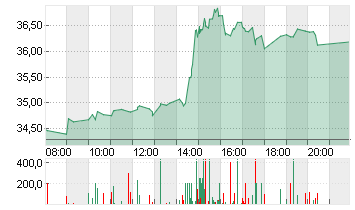 KION GROUP AG Chart