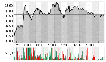 IONOS GROUP SE NA O.N. Chart