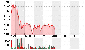 SMARTSHEET INC.A DL-,0001 Chart