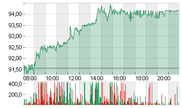 VOLKSWAGEN AG VZO O.N. Chart