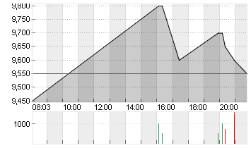 RIVIAN AUTOMOT.A DL-,0001 Chart