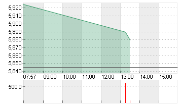 PROSIEBENSAT.1  NA O.N. Chart