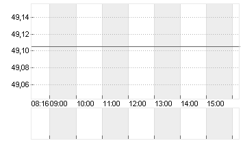 WELLS FARGO + CO.DL 1,666 Chart