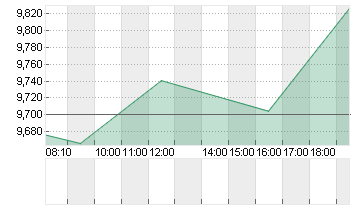 SNAP INC. CL.A DL-,00001 Chart