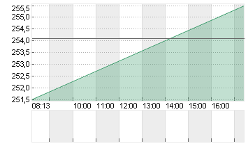 WATERS CORP.       DL-,01 Chart