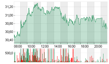 INFINEON TECH.AG NA O.N. Chart