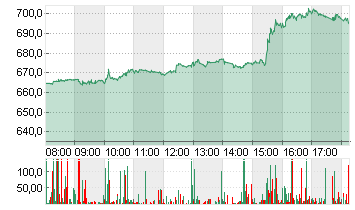 NETFLIX INC.      DL-,001 Chart