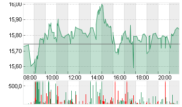 AIXTRON SE NA O.N. Chart