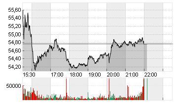 DELTA AIR LINES INC. Chart