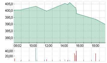 TESLA INC. DL -,001 Chart