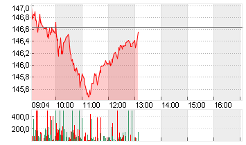 ALPHABET INC.CL.A DL-,001 Chart