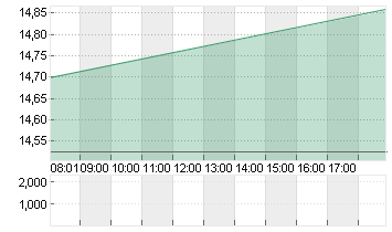 MANCHESTER UTD (NEW) A Chart