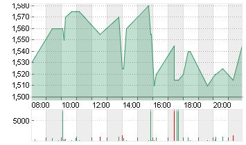 POLESTAR AUTO.ADR/A Chart