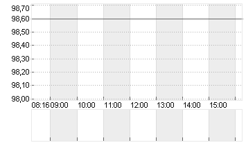 CEWE STIFT.KGAA  O.N. Chart