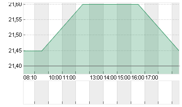 DEUTSCHE EUROSHOP NA O.N. Chart