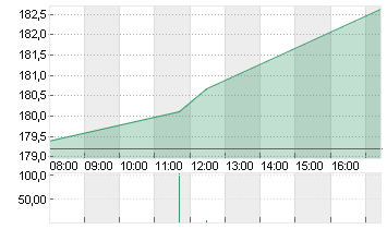 SIEMENS AG  NA O.N. Chart