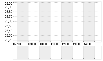 HONDA MOTOR ADR 1/3 O.N. Chart