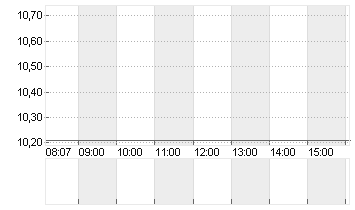 DOCMORRIS AG        SF 30 Chart