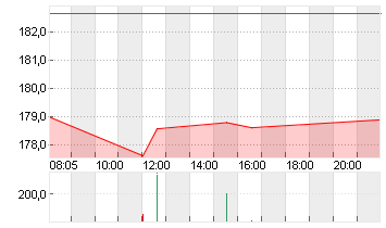 T-MOBILE US INC.DL,-00001 Chart