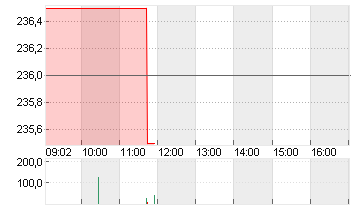 BOSSARD HLDG NAM.    SF 5 Chart