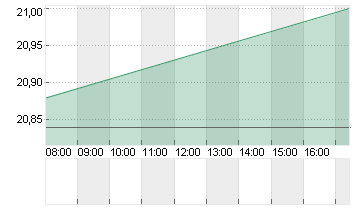 UTD.INTERNET AG NA Chart