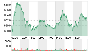 LVMH               EO 0,3 Chart