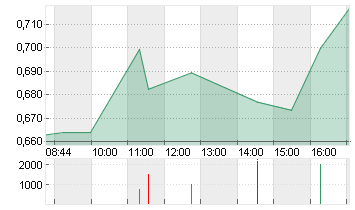 LILIUM N.V.  CL.A  EO0,01 Chart